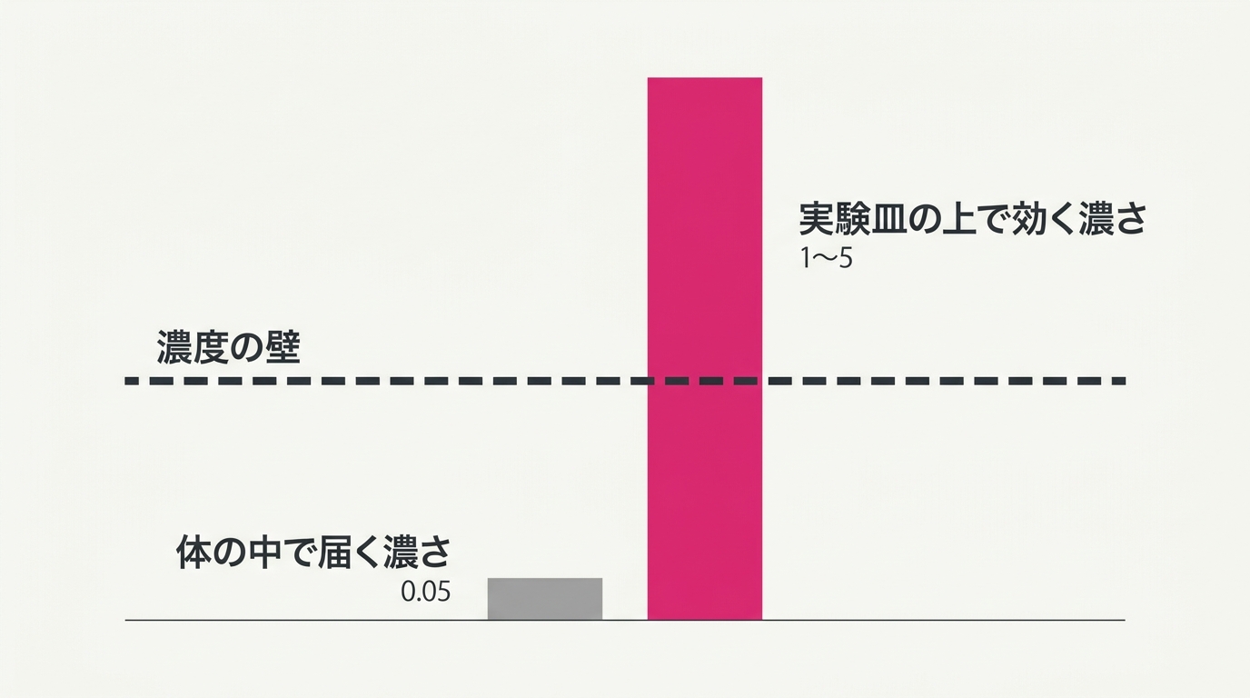 体の中で届く濃さと実験皿の上で効く濃さの隔たり